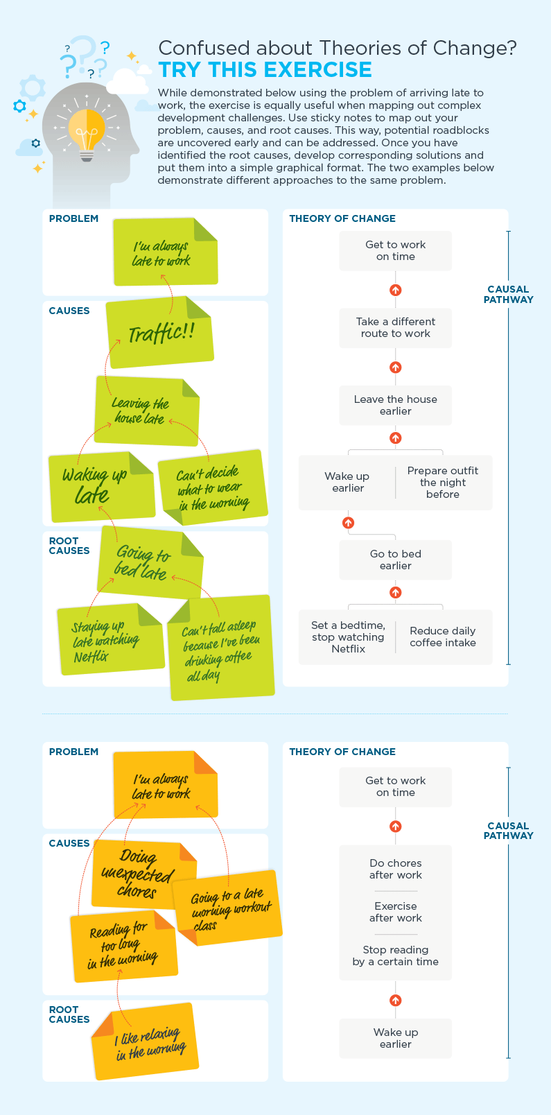 A large graphic titled "Confused about Theories of Change? Try This Exercise." Includes examples of problems, causes, and root causes. For example, finding the root cause of being late to work, such as staying up late, could require one to go to bed earlier or reduce daily caffeine intake.