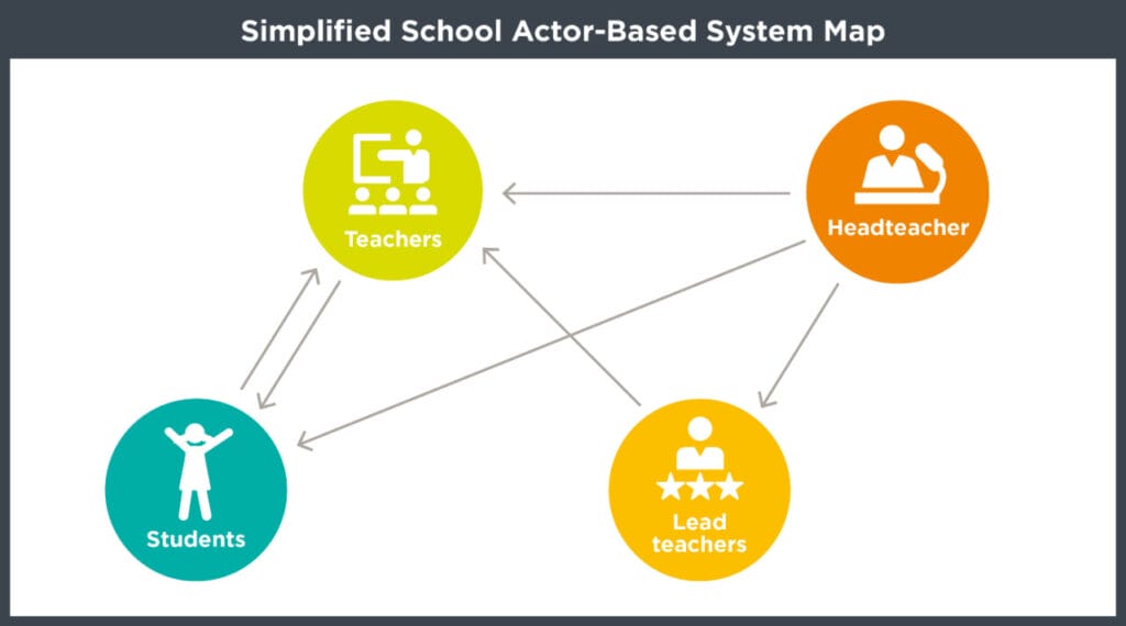 System map showing how different groups within the school system influence each other
