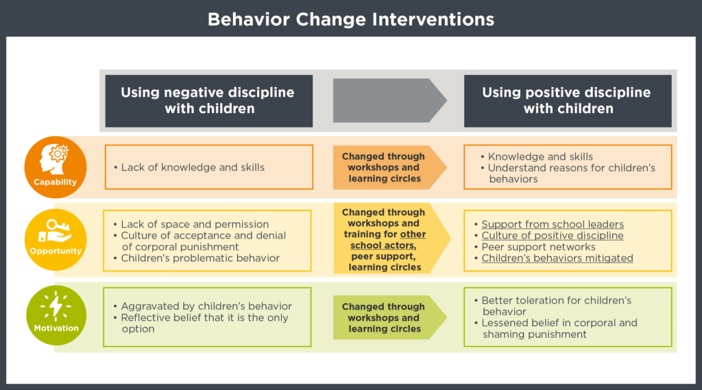 Table showing the behavior change interventions used by the Syria Education Programme